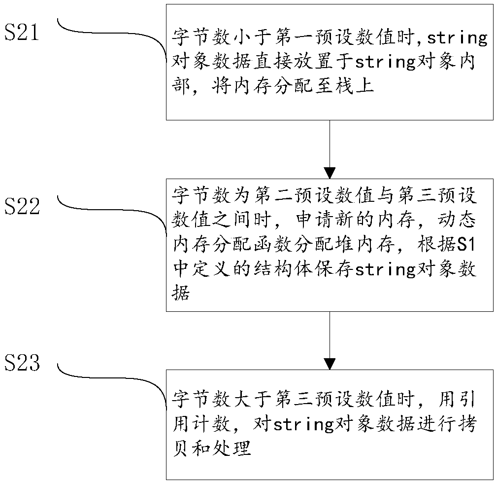 Method and device for improving storage efficiency of string character string, electronic device and computer readable storage medium