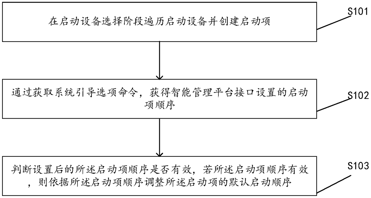 Method, apparatus and device for adjusting startup sequence in UEFI mode