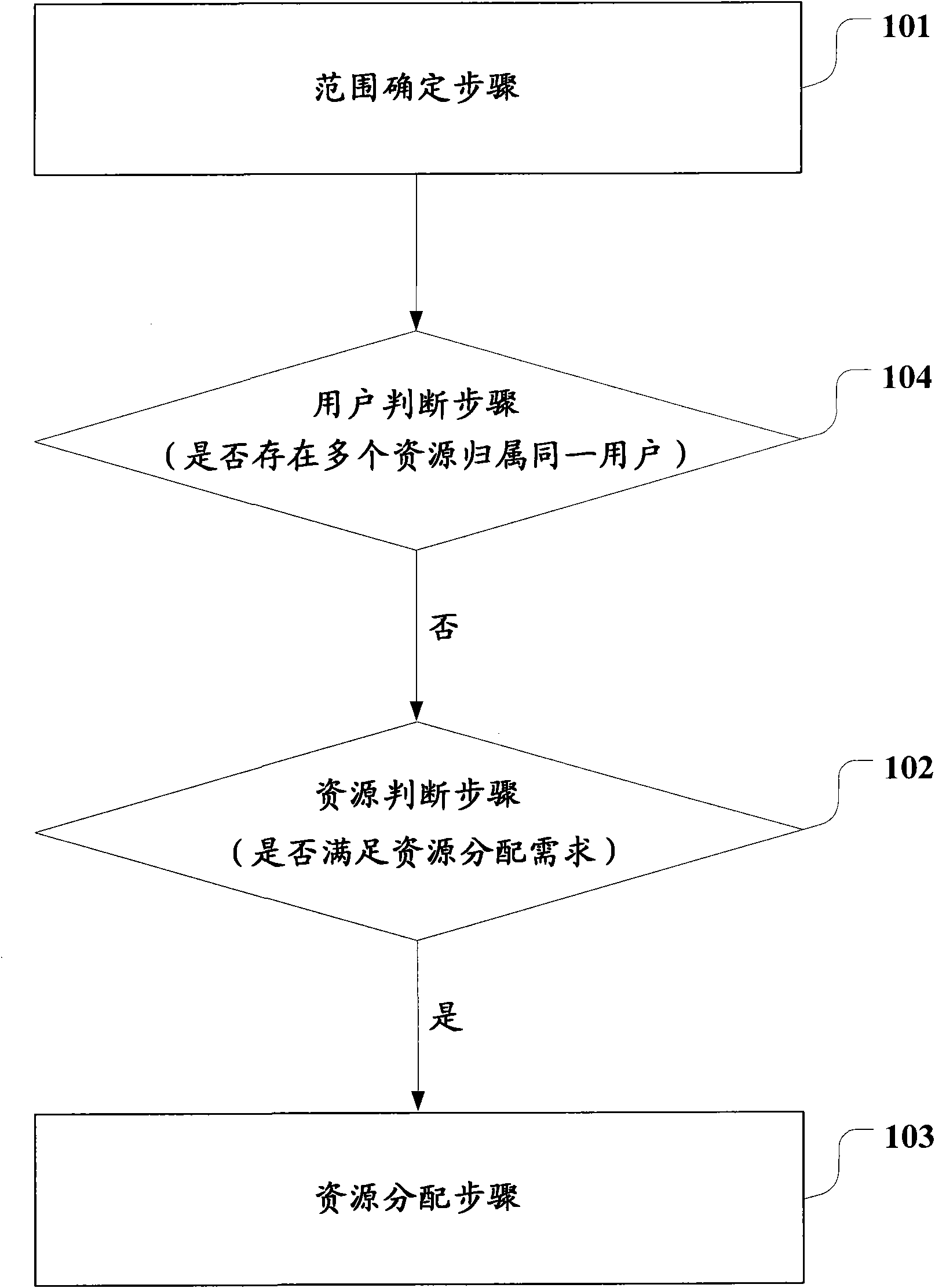 Resource allocation method and device