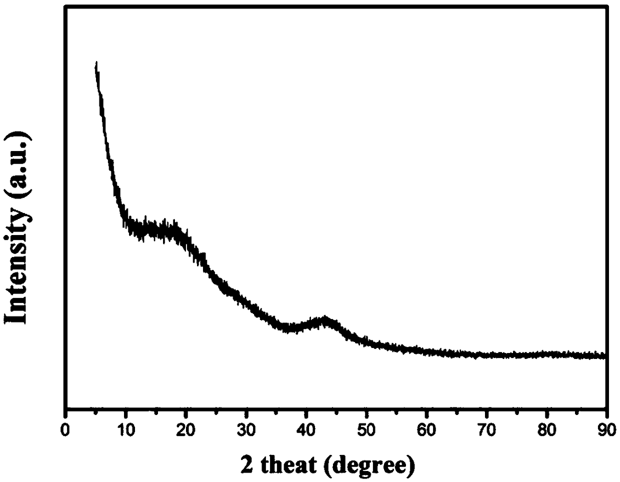 Preparation method of nitrogen doping pine nut shell based porous carbon material and application