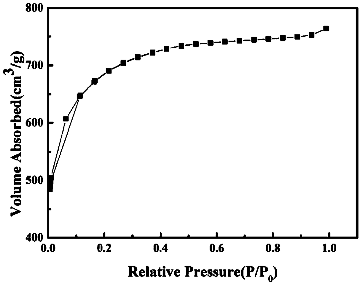 Preparation method of nitrogen doping pine nut shell based porous carbon material and application