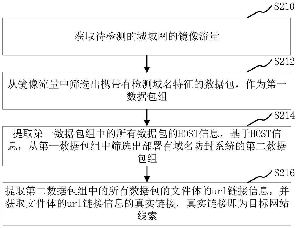 Target website clue detection method and device, computer equipment and medium