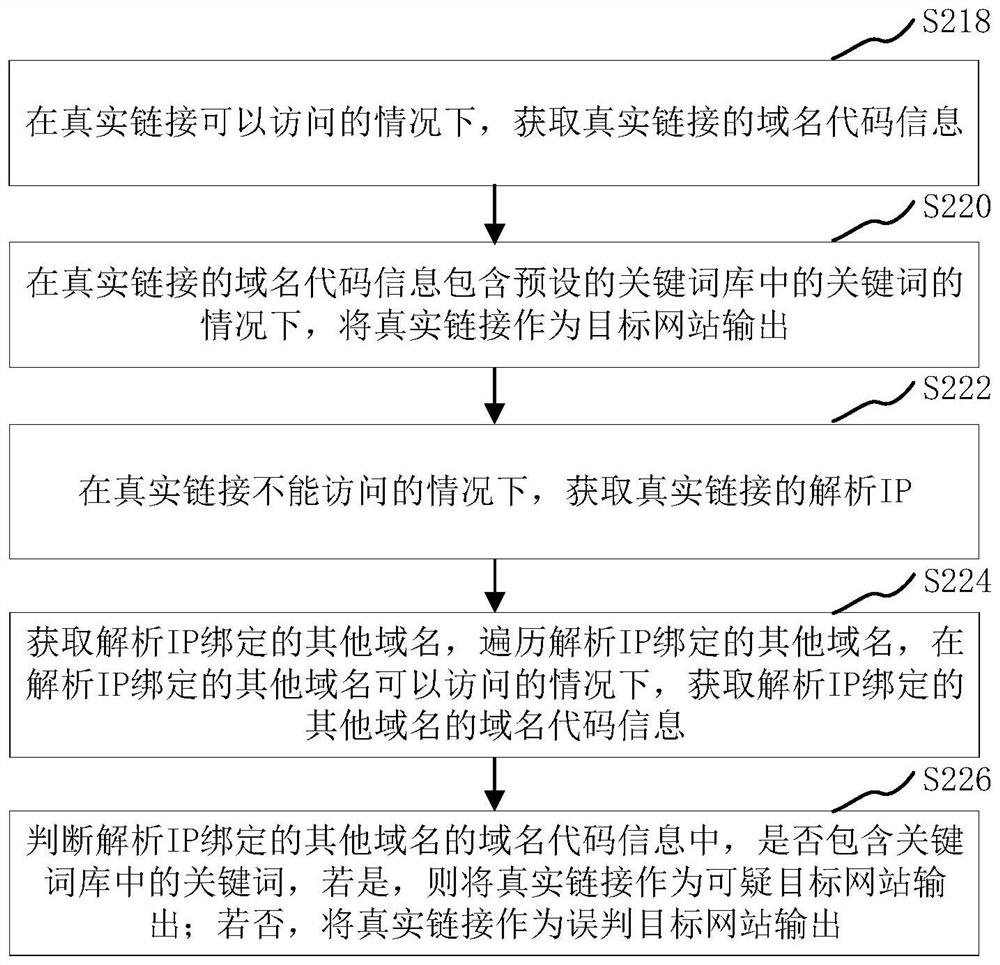 Target website clue detection method and device, computer equipment and medium