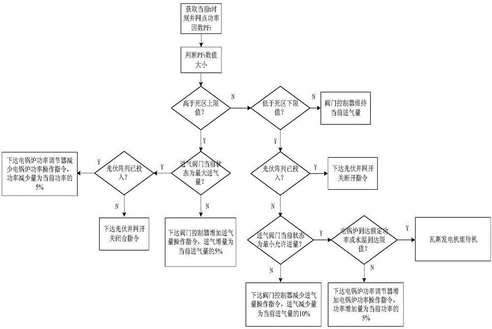 Ventilation air methane/photovoltaic power generation system and controlling method thereof