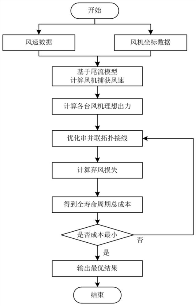 Direct-current offshore wind plant series-parallel connection mode current collection system planning method