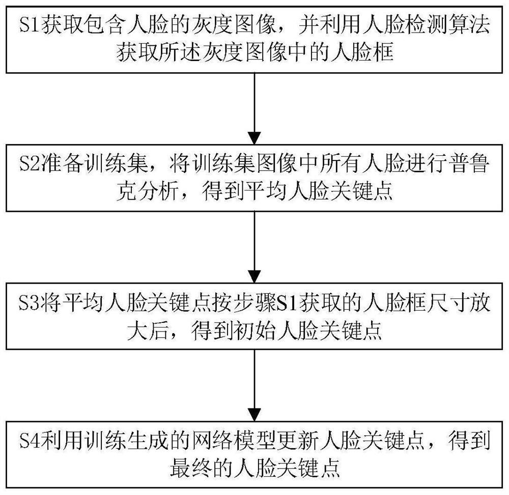 A Face Keypoint Detection Method Based on Sampling Convolution