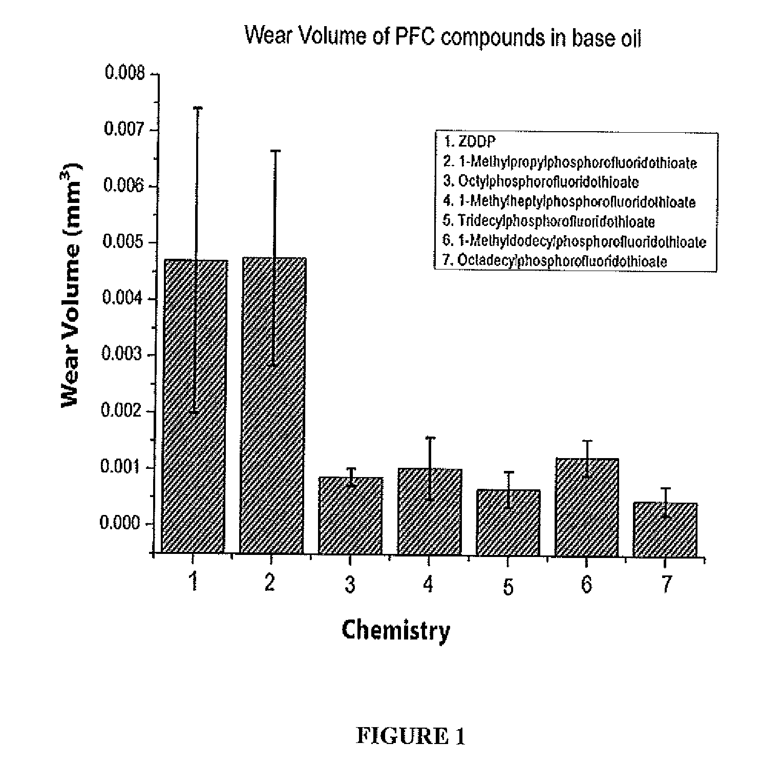 Alkylphosphorofluoridothioates having low wear volume and methods for synthesizing and using same