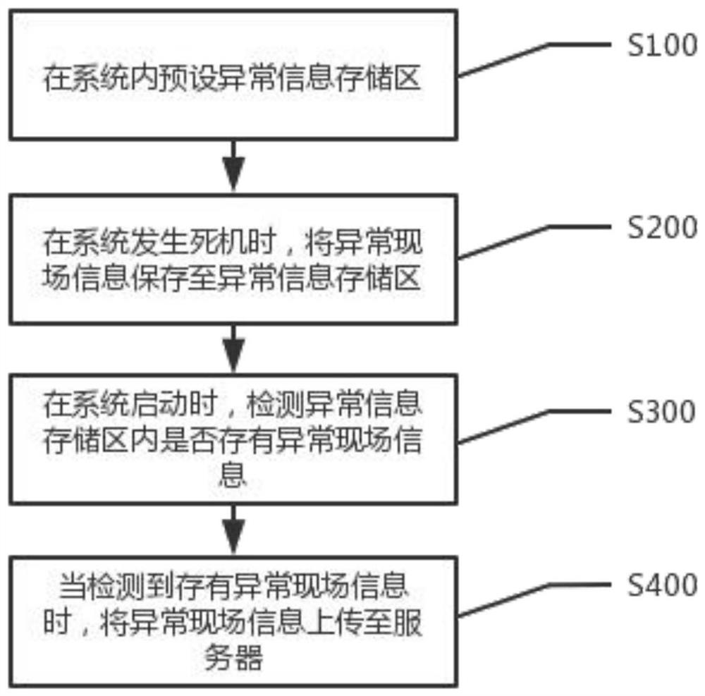 Dead halt processing method and system, intelligent equipment and storage medium