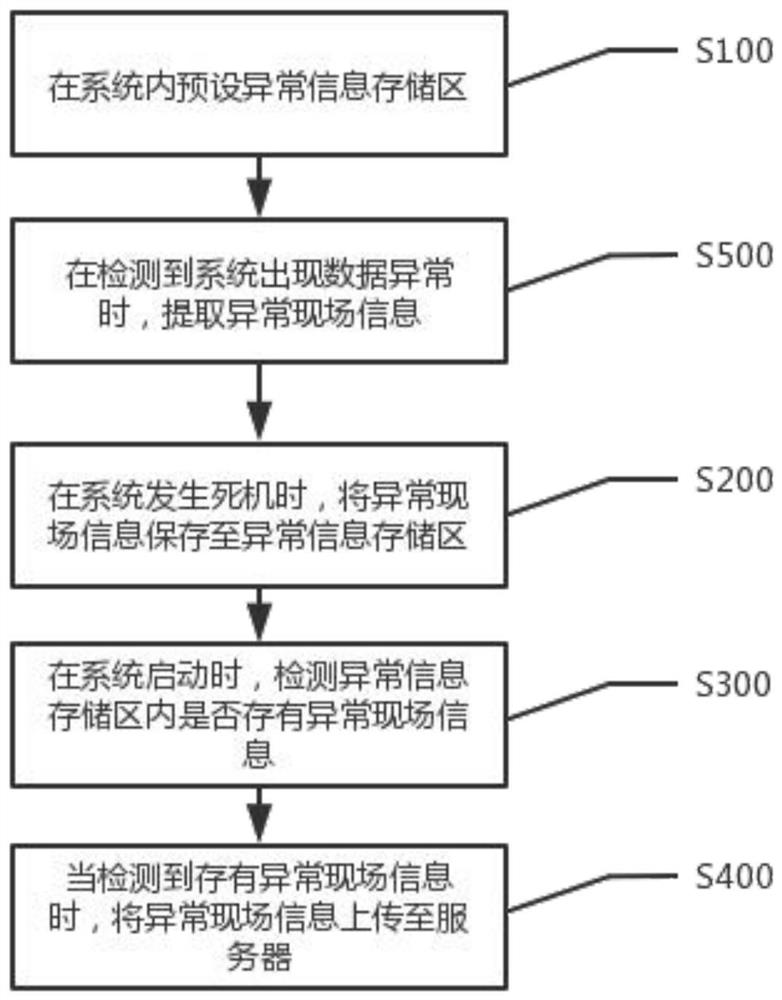 Dead halt processing method and system, intelligent equipment and storage medium