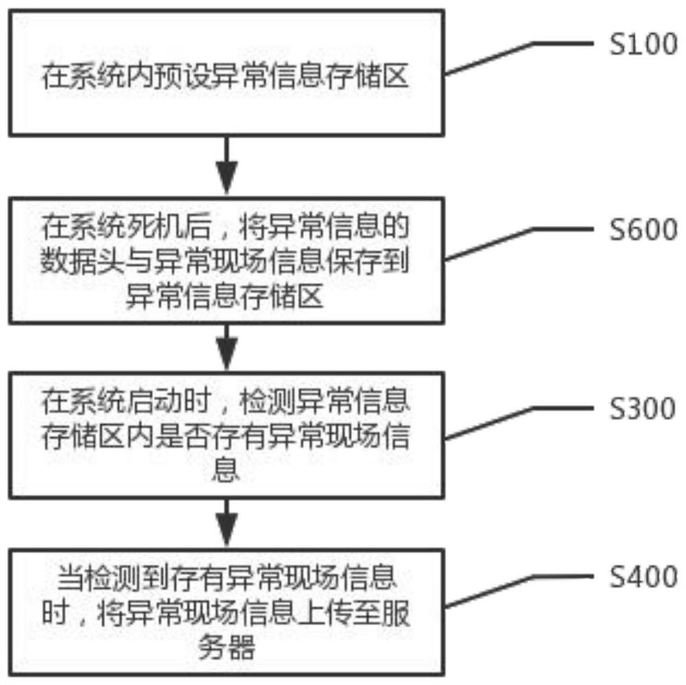 Dead halt processing method and system, intelligent equipment and storage medium