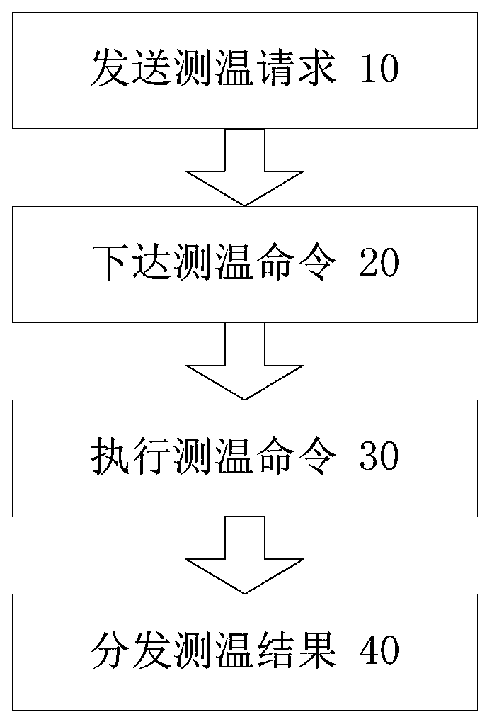 Cloud-based multiple-region-gateway method and system for distributed measurement of temperature of the human body