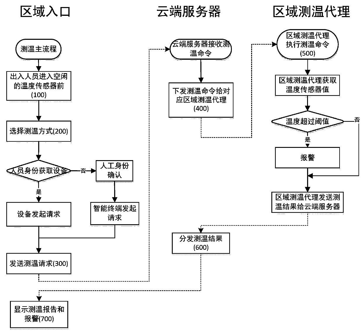 Cloud-based multiple-region-gateway method and system for distributed measurement of temperature of the human body