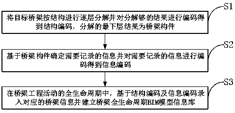 Bridge full-life-cycle BIM model information base construction method based on two-dimensional EBS coding