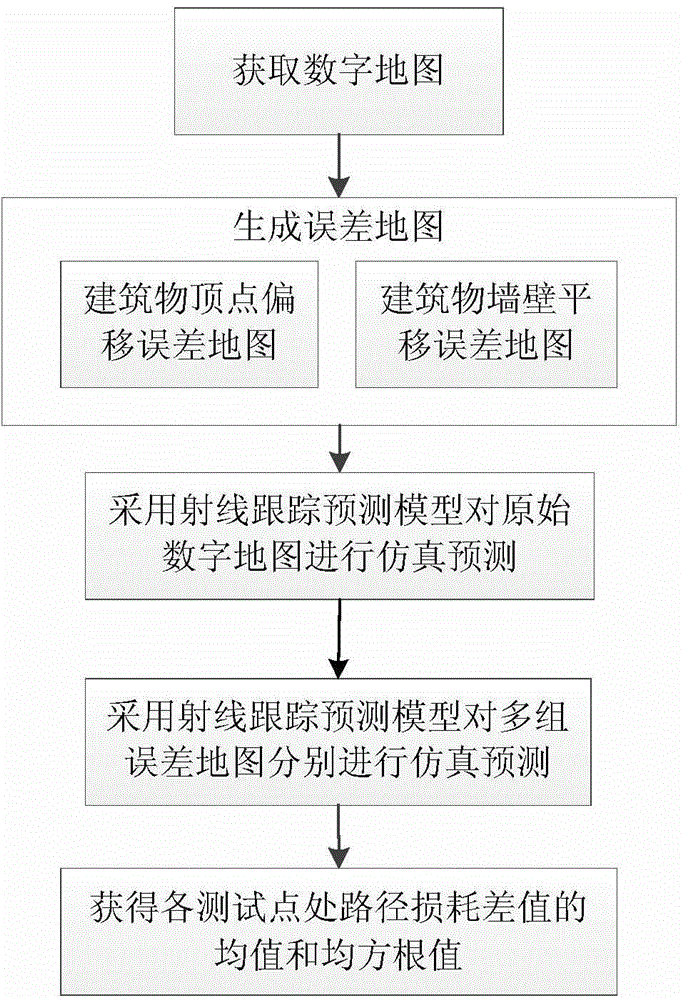 Method for electromagnetic simulation of different error maps with ray tracing algorithm