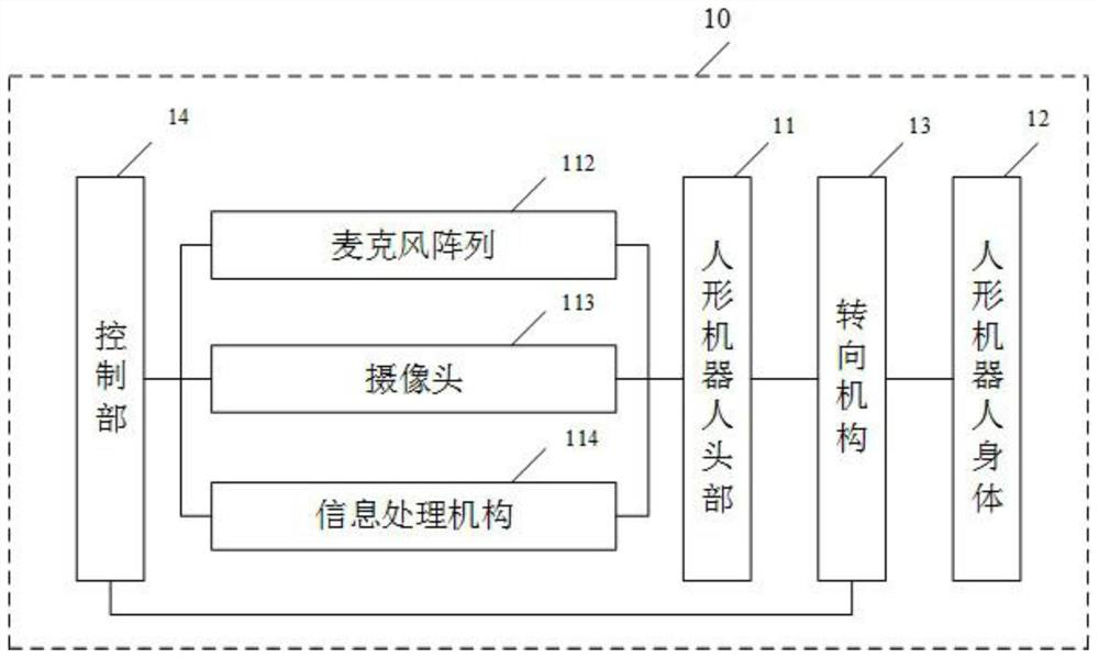 Audition and vision collaborative humanoid robot head orientation method