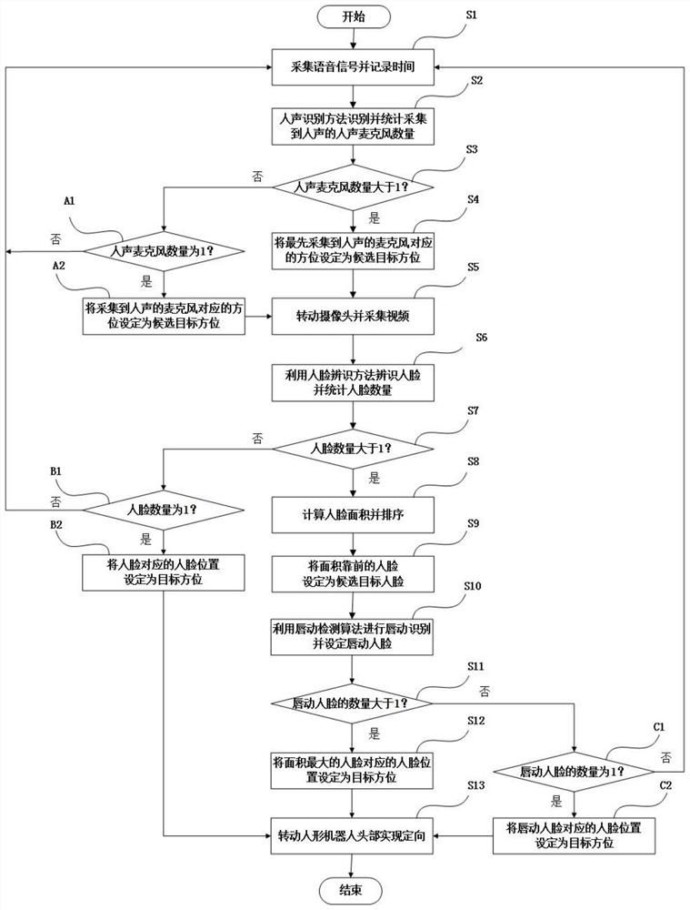 Audition and vision collaborative humanoid robot head orientation method