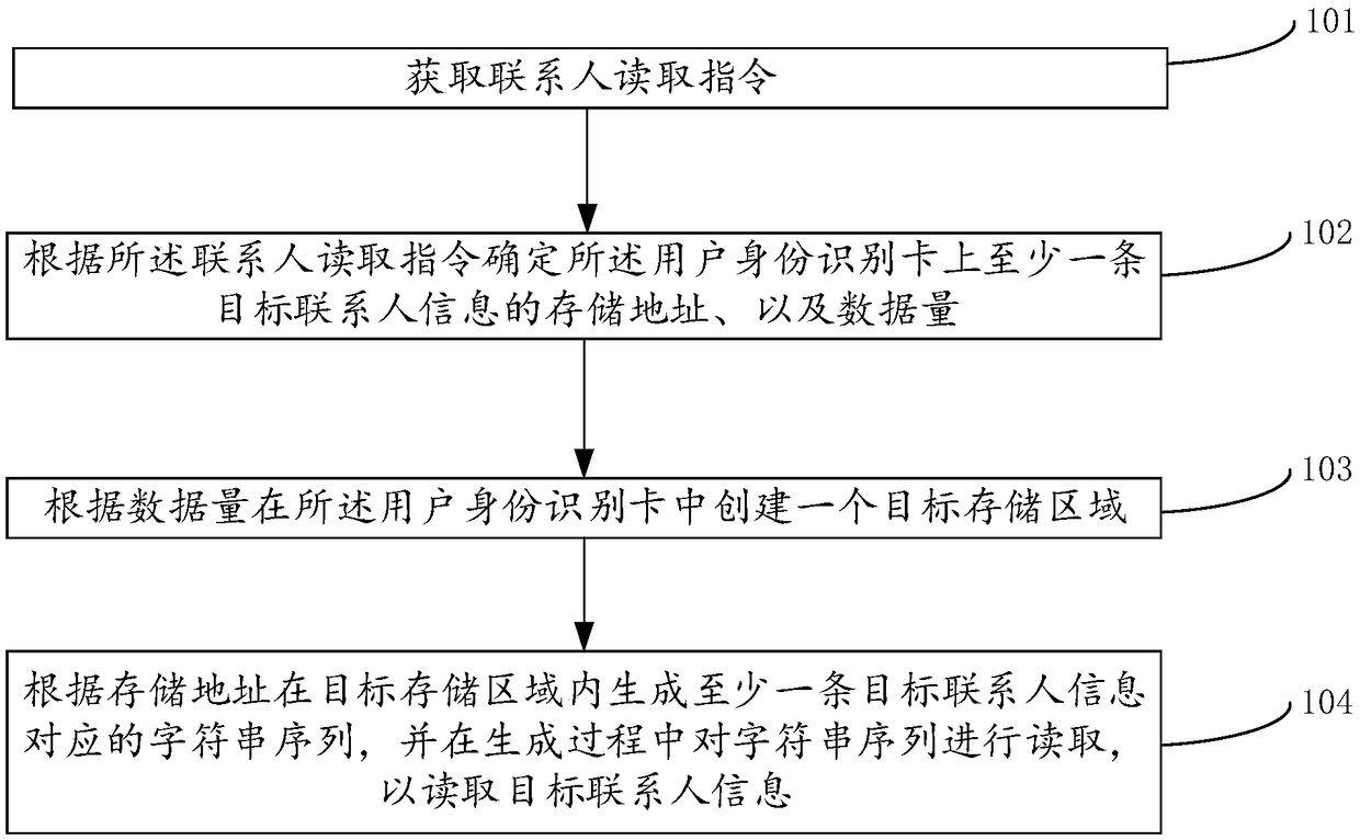 Contact information processing method and device, storage medium and electronic equipment