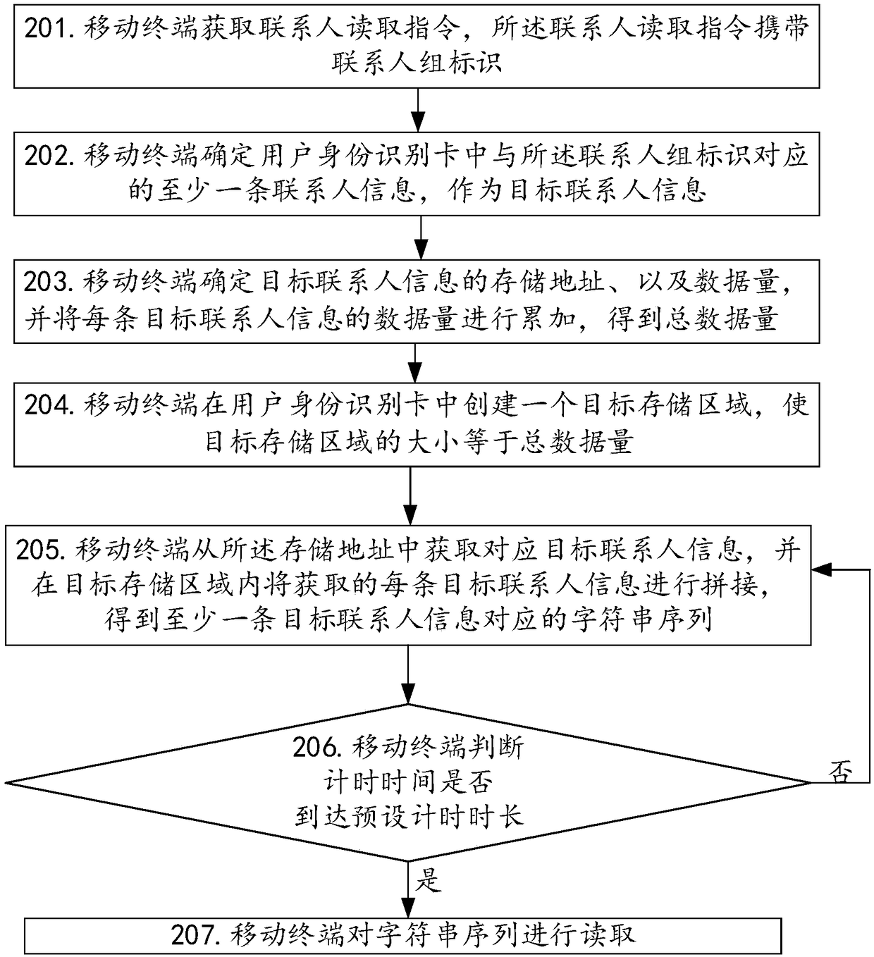 Contact information processing method and device, storage medium and electronic equipment