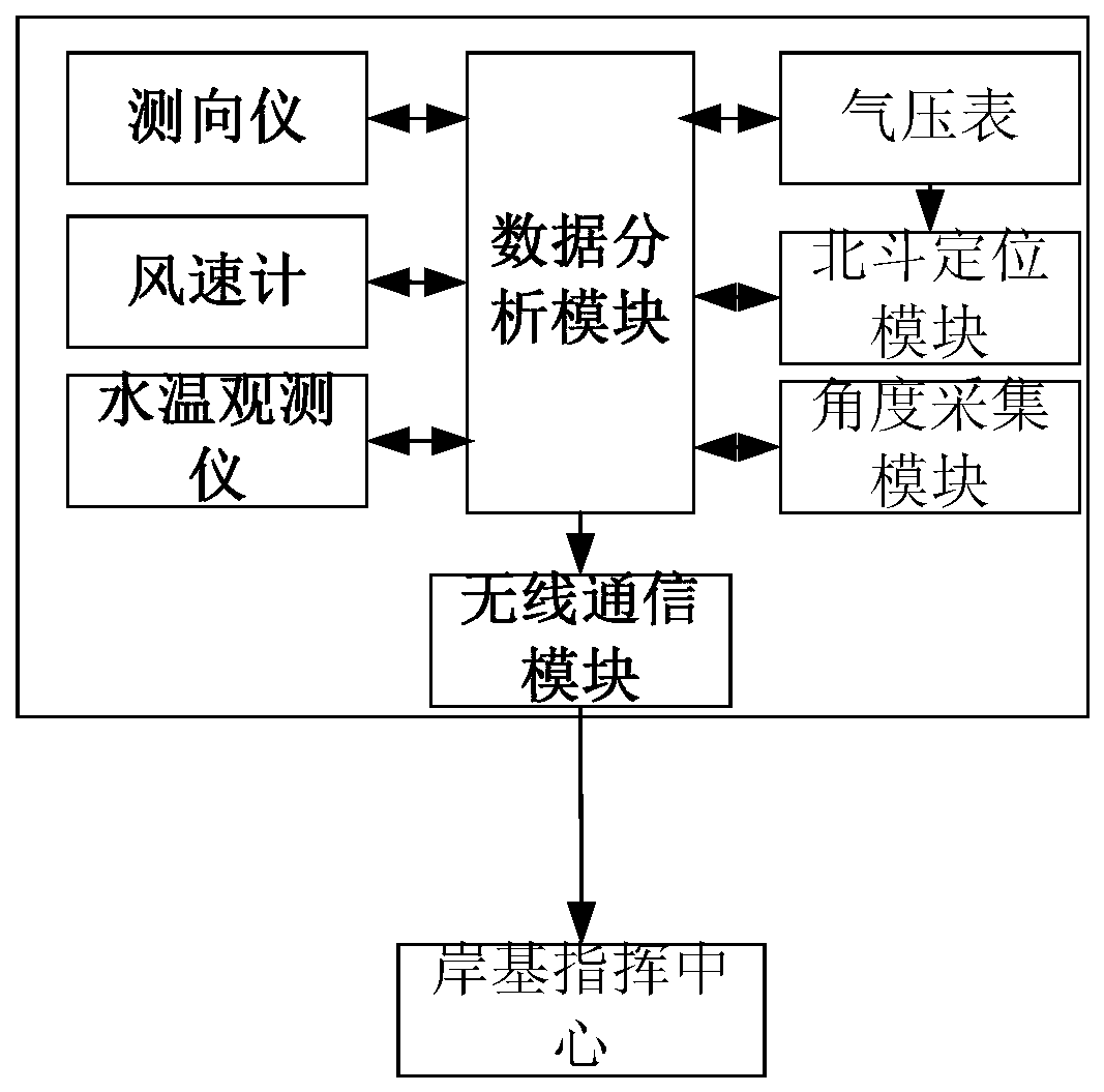 Ship navigation state monitoring and alarming system