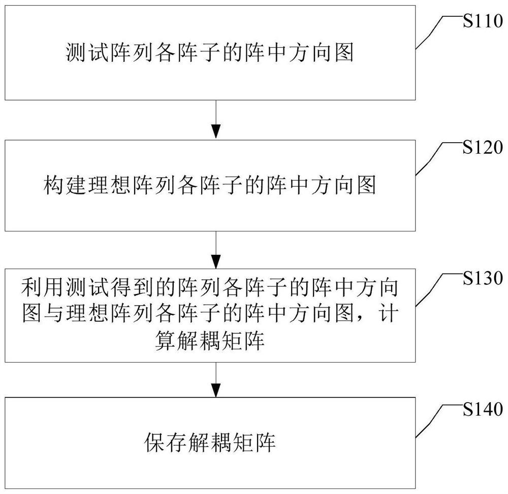 Antenna array decoupling method, device and system and storage medium