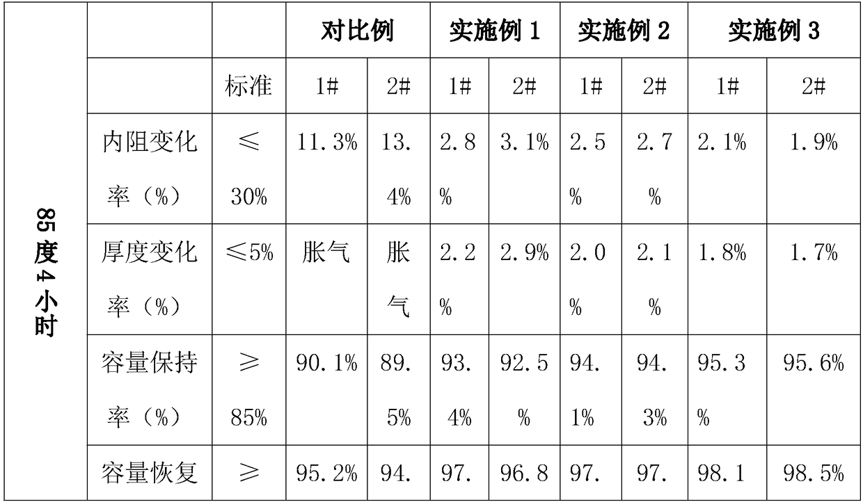 Manufacturing method of high-temperature resistant ternary lithium ion battery