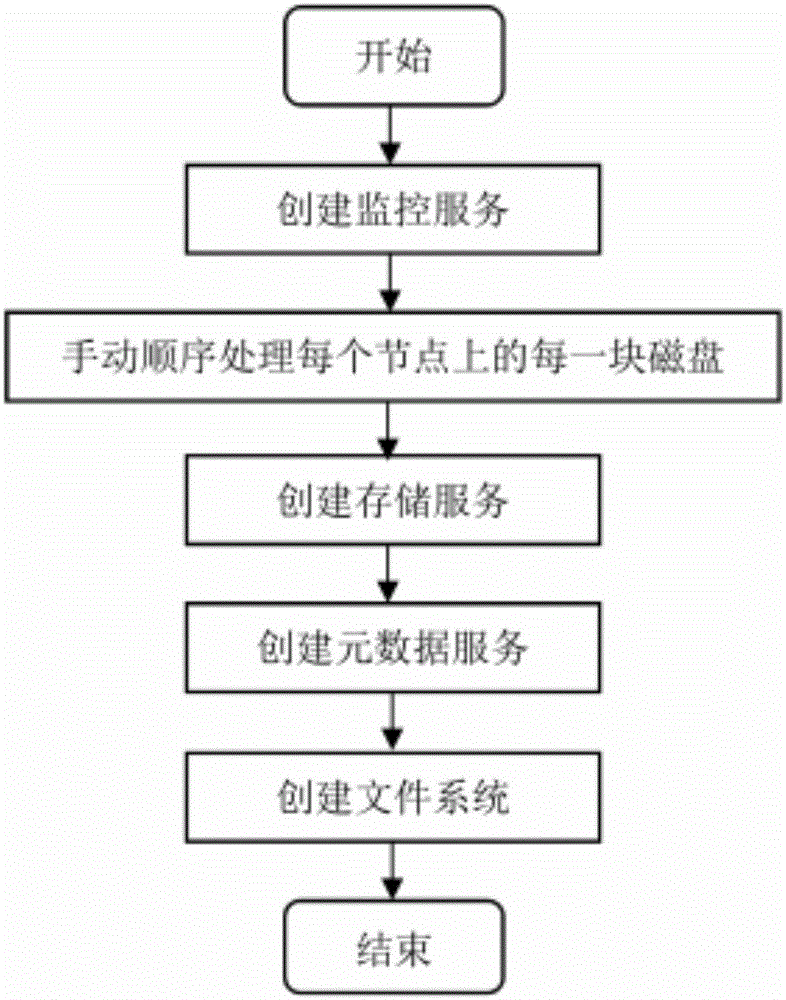 System and method for deploying large-scale cluster file system