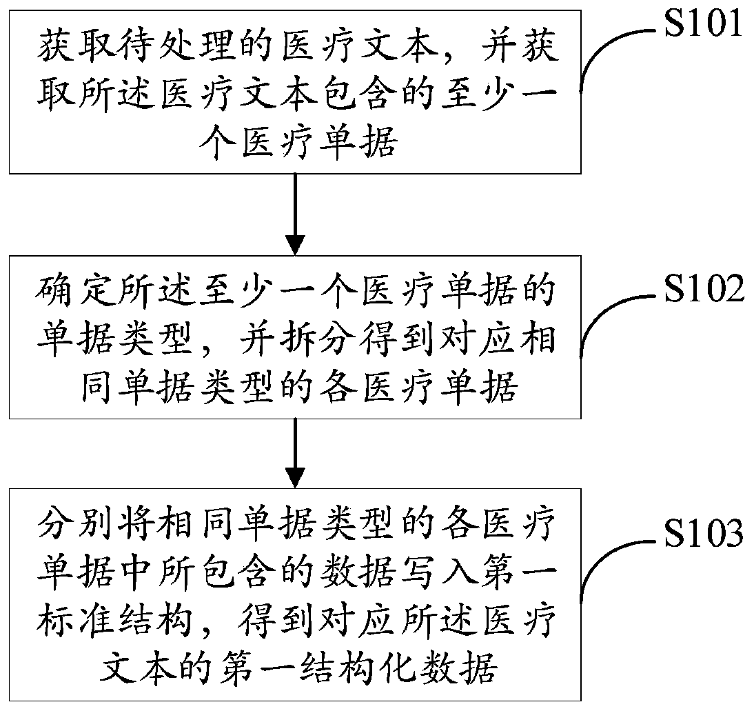 Medical text structuring method and device