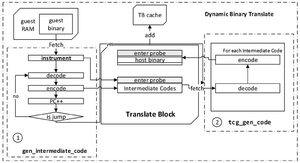 Binary instrumentation method for program dynamic analysis