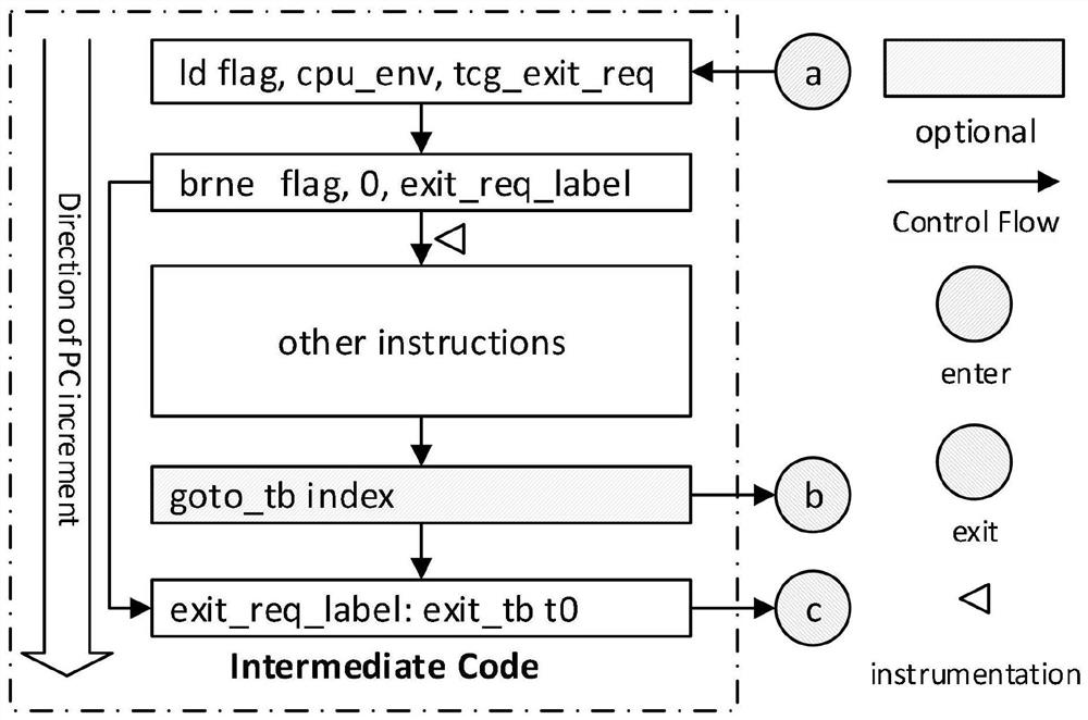 Binary instrumentation method for program dynamic analysis