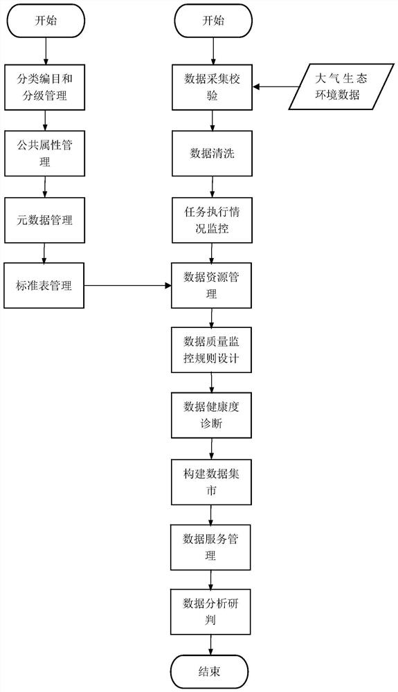 Atmospheric ecological environment analysis method based on data fusion