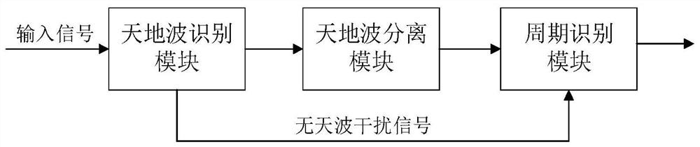 eLORAN signal period identification method and device based on sky wave reconstruction