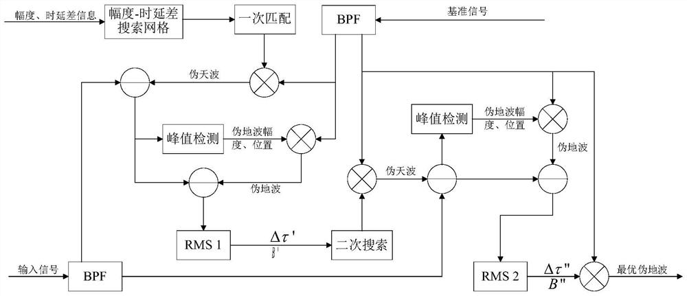 eLORAN signal period identification method and device based on sky wave reconstruction