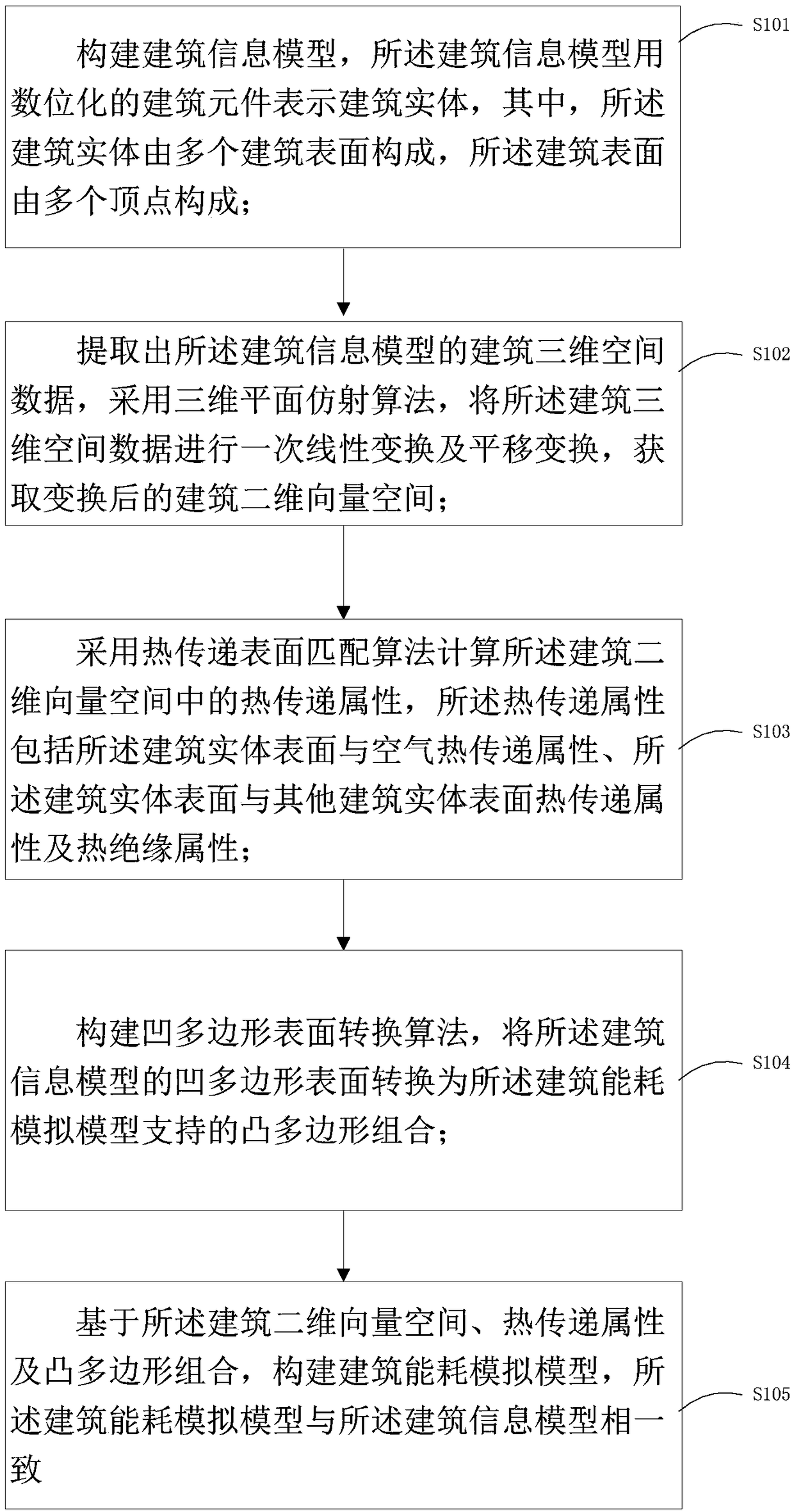 Conversion method and device of building information model and building energy consumption simulation model