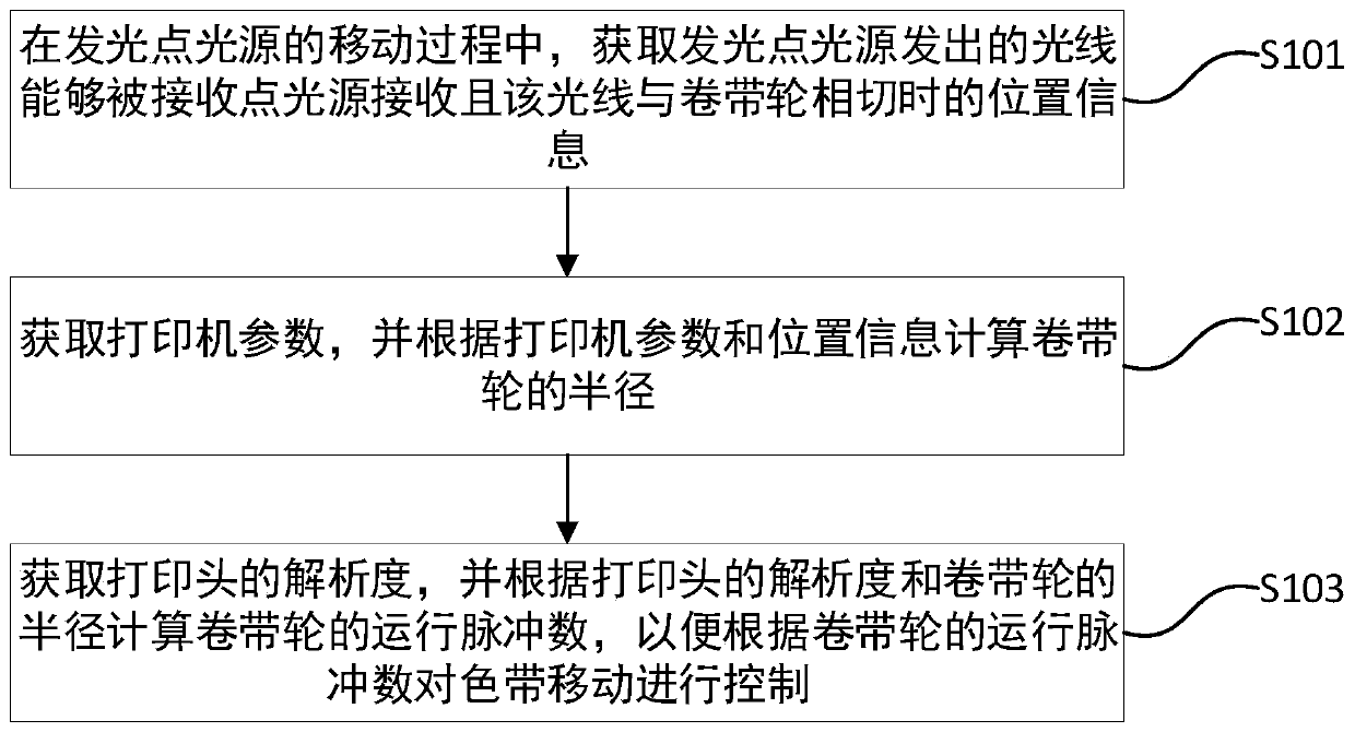 Printer colored tape movement control method and device based on optical measurement