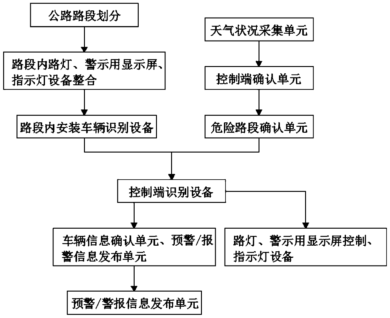 Automatic control method for highway in severe weather