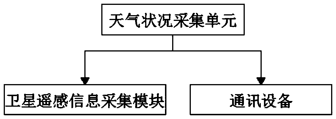 Automatic control method for highway in severe weather