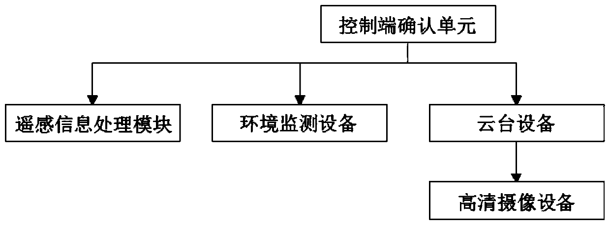 Automatic control method for highway in severe weather