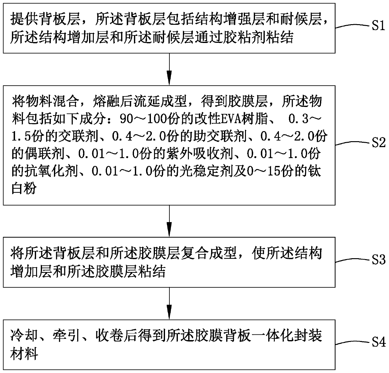 Adhesive film backboard integrated packaging material and processing technology thereof