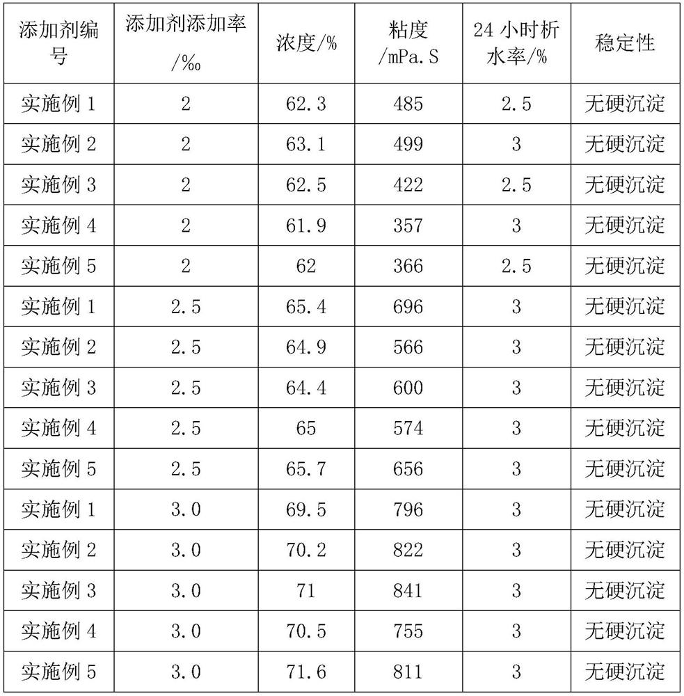 Method for producing high-sulfur petroleum coke slurry additive