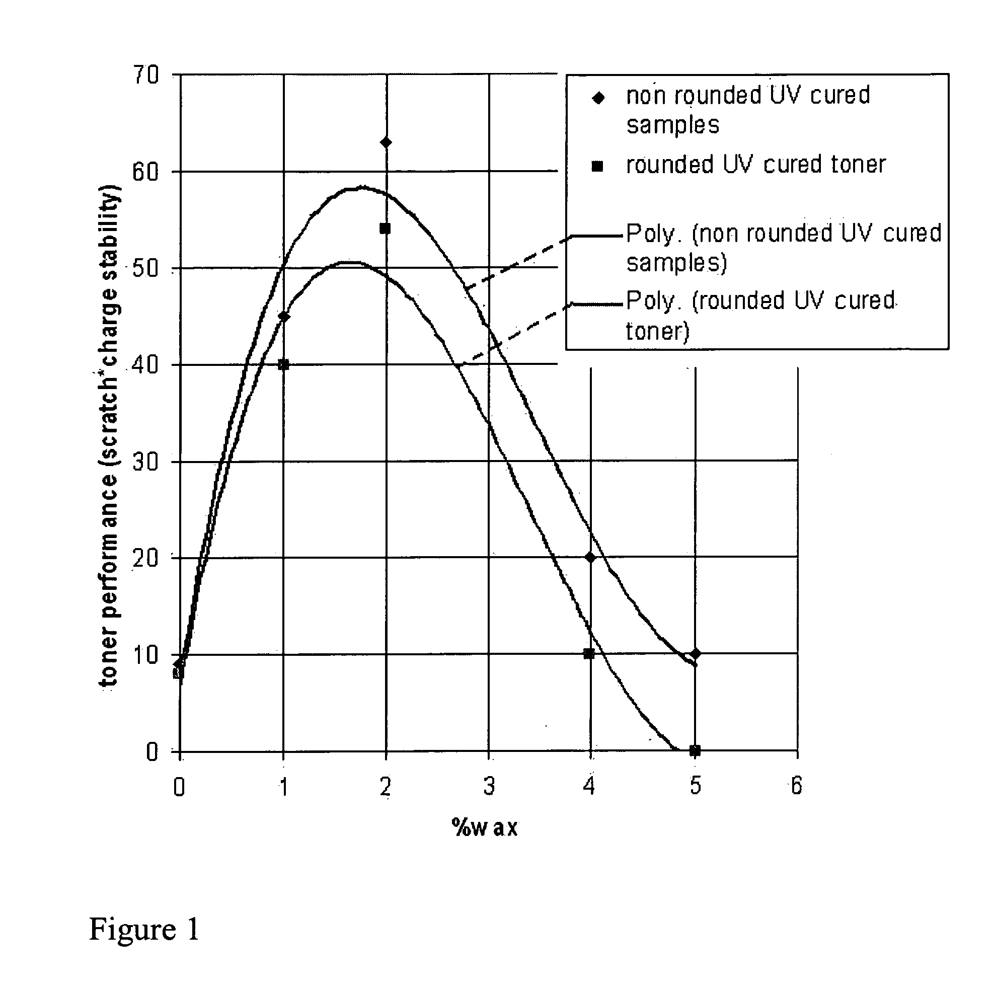 UV curable toner with improved scratch resistance