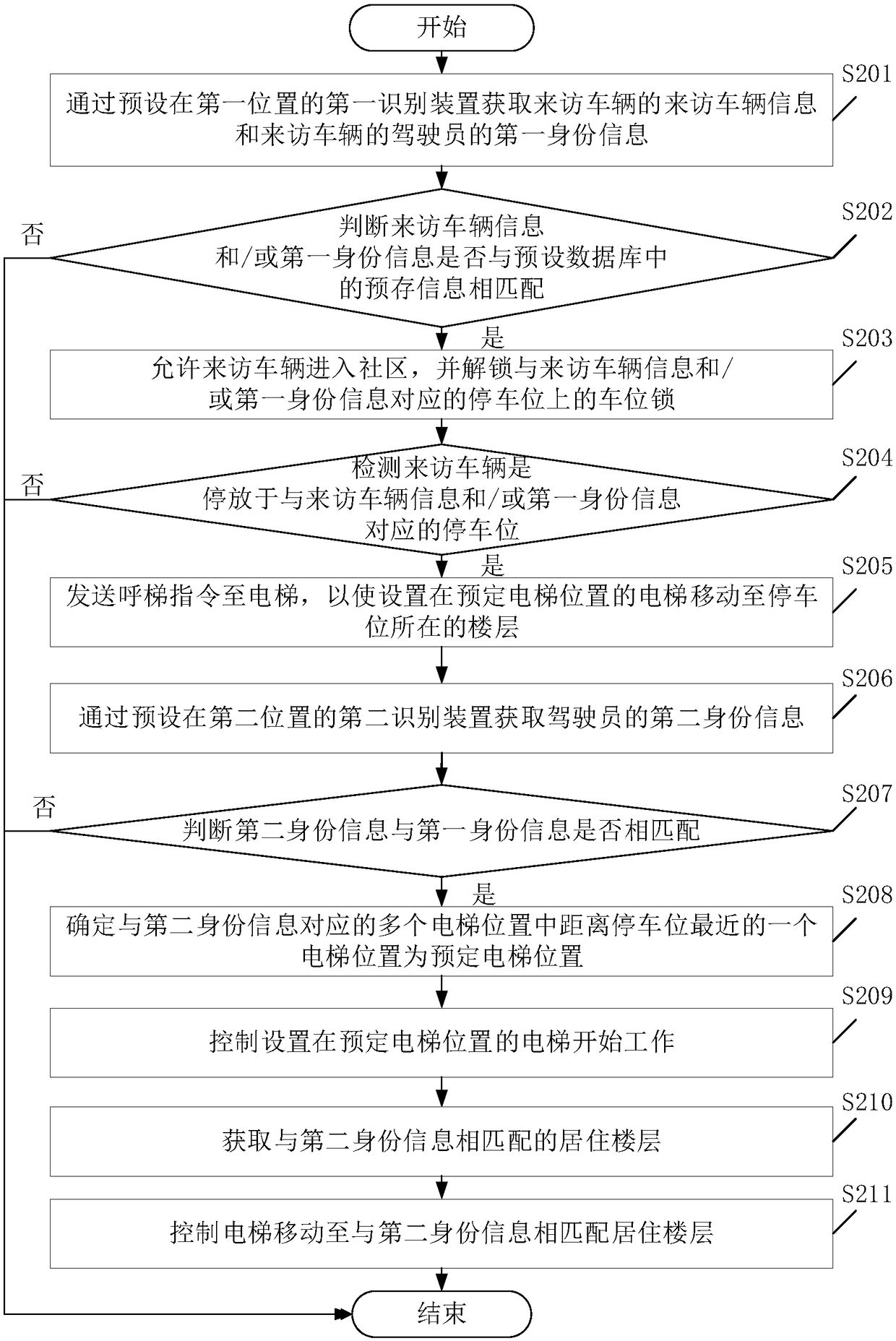 Community passage control method and system