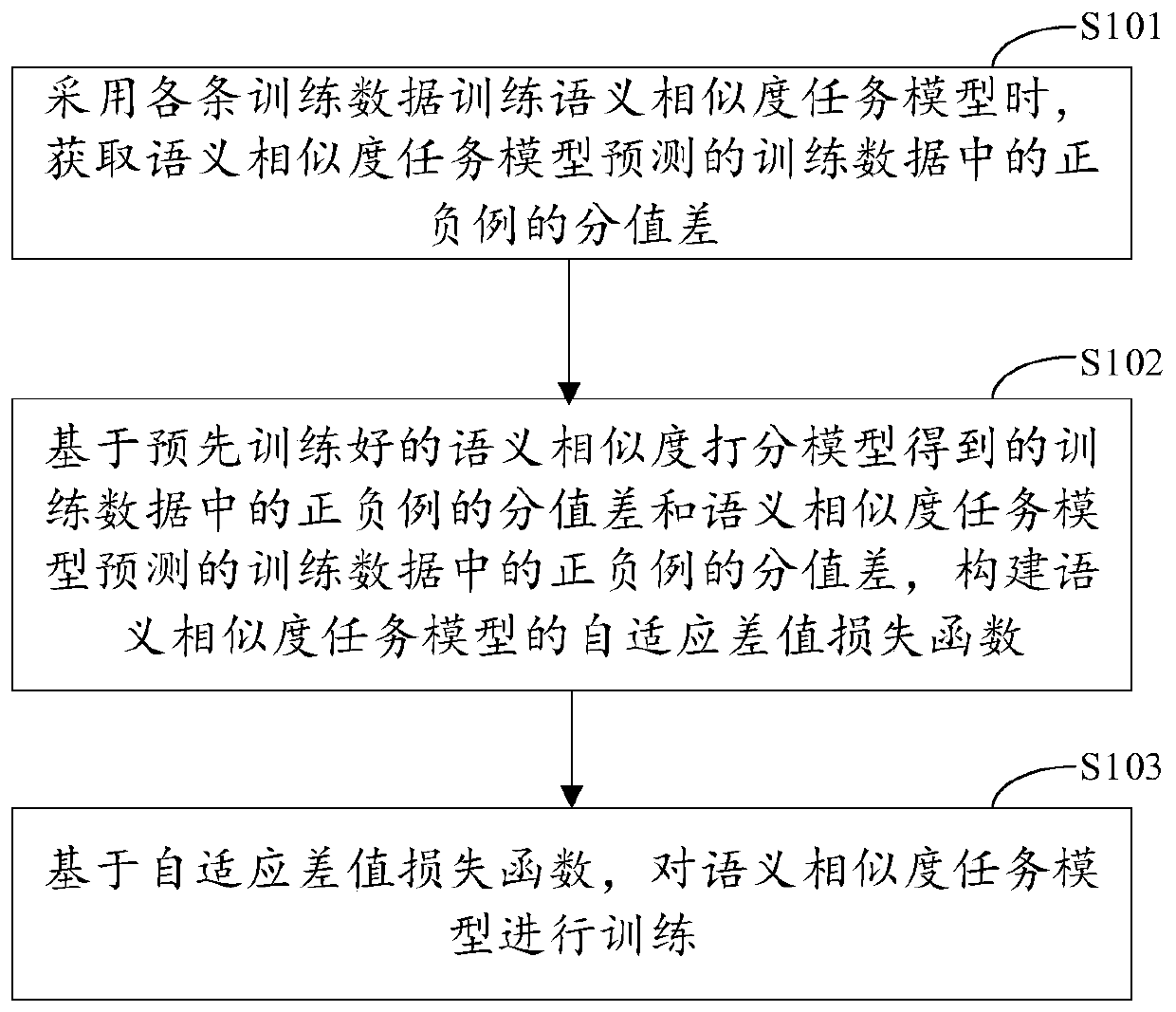 Semantic similarity task model training method and device, electronic equipment and storage medium