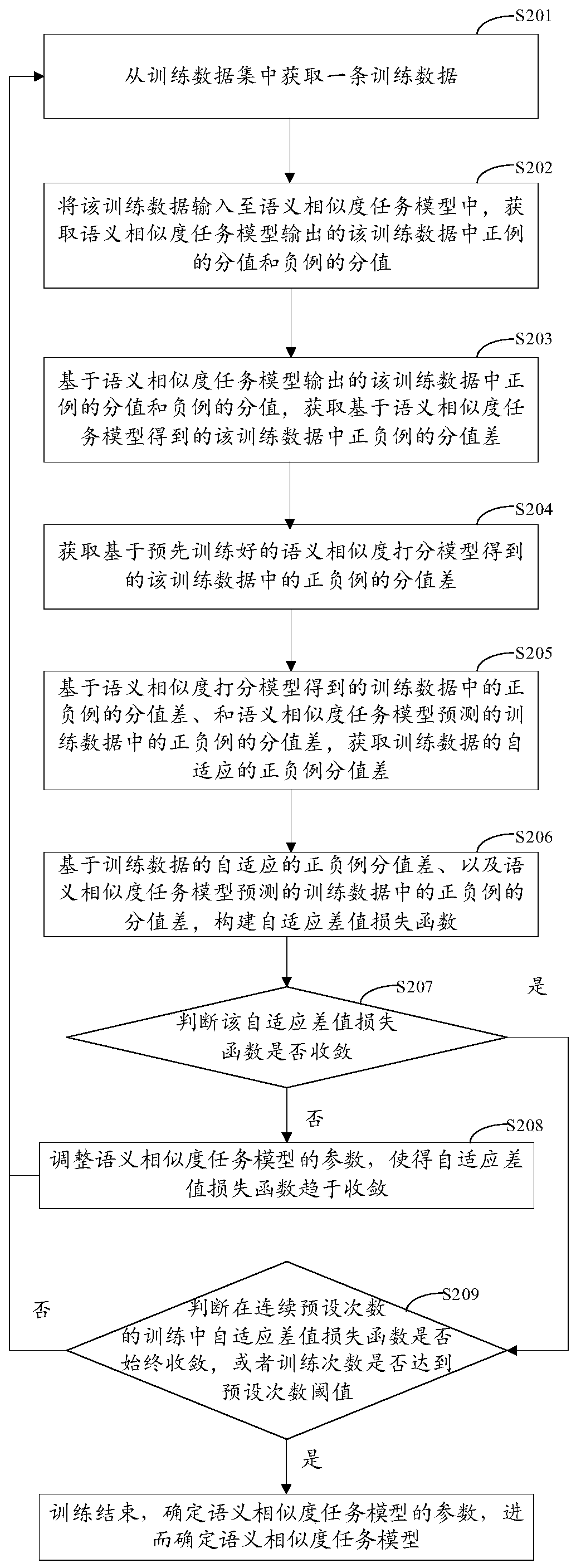 Semantic similarity task model training method and device, electronic equipment and storage medium