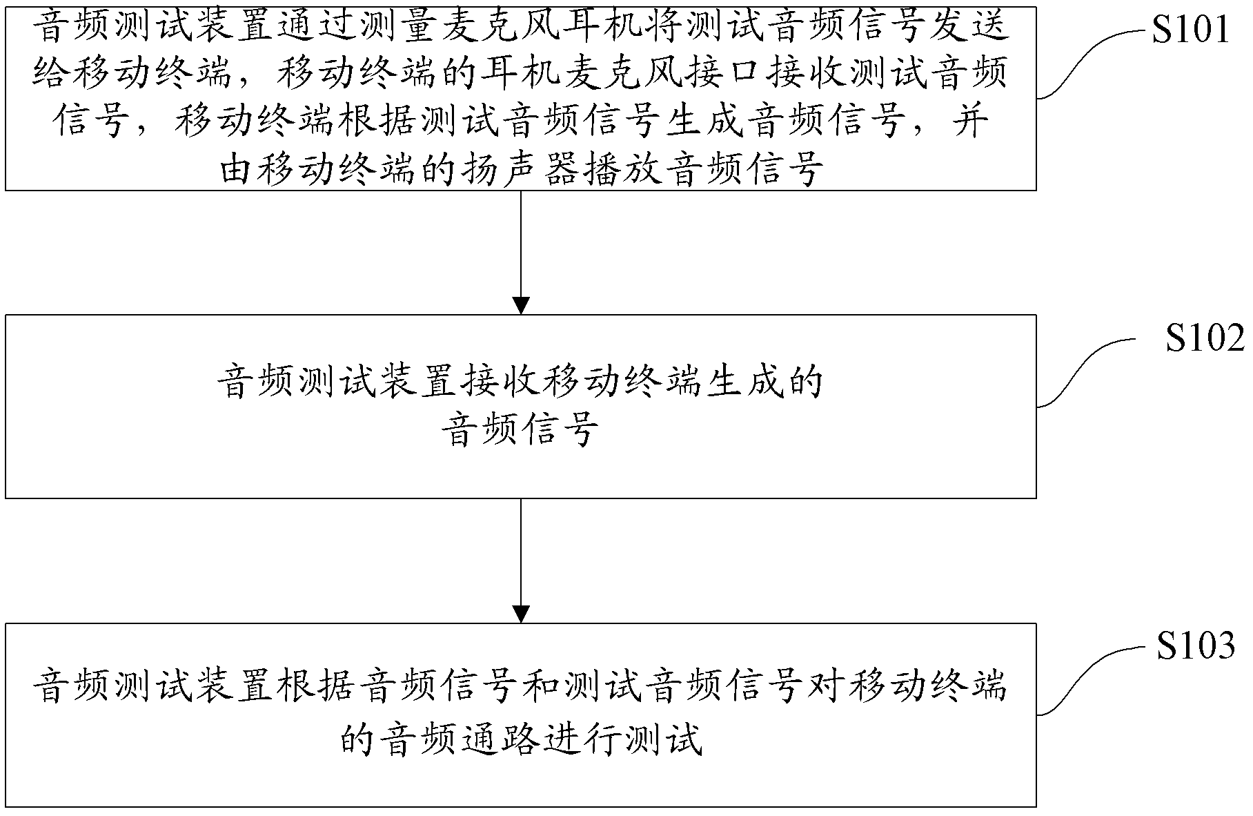 Audio test method and system for earphone microphone and receiver of mobile terminal