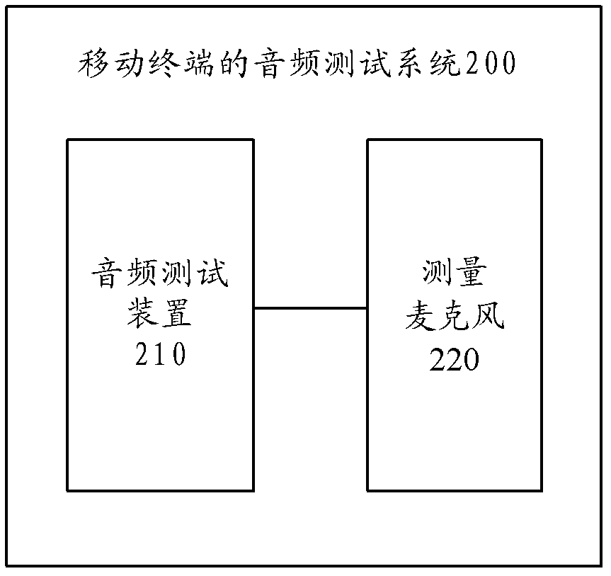 Audio test method and system for earphone microphone and receiver of mobile terminal