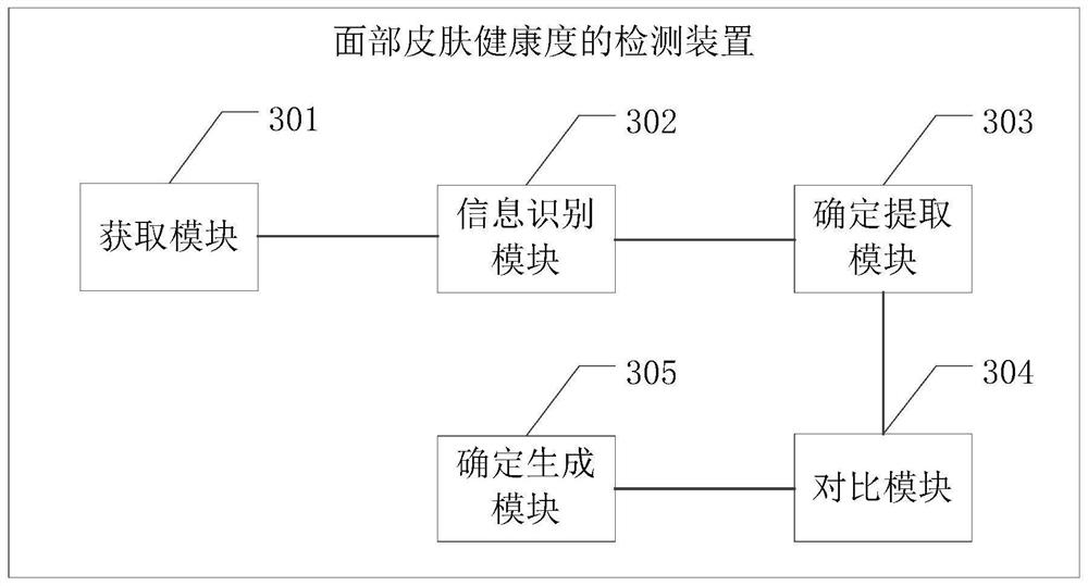 Facial skin health degree detection method and device, equipment and storage medium