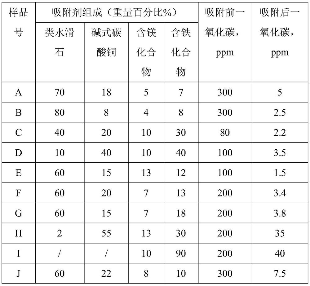 Adsorbent for removing carbon monoxide in gas, preparation method and application