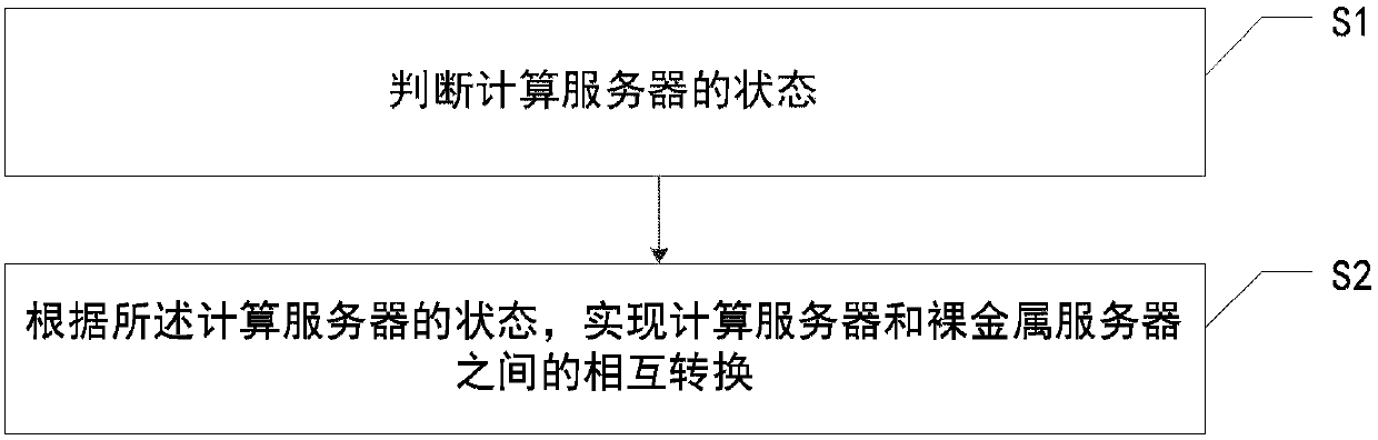 Server conversion method and apparatus