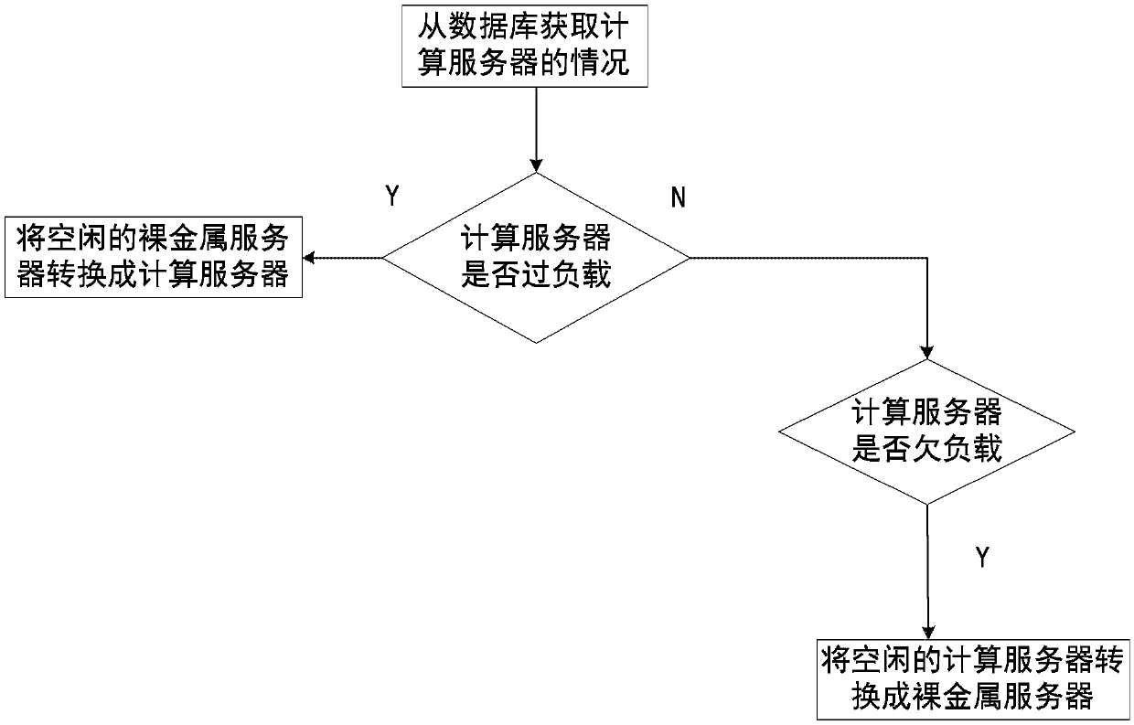 Server conversion method and apparatus