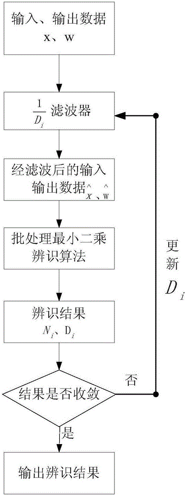 Iterative filtering identification method of linear motor transfer function